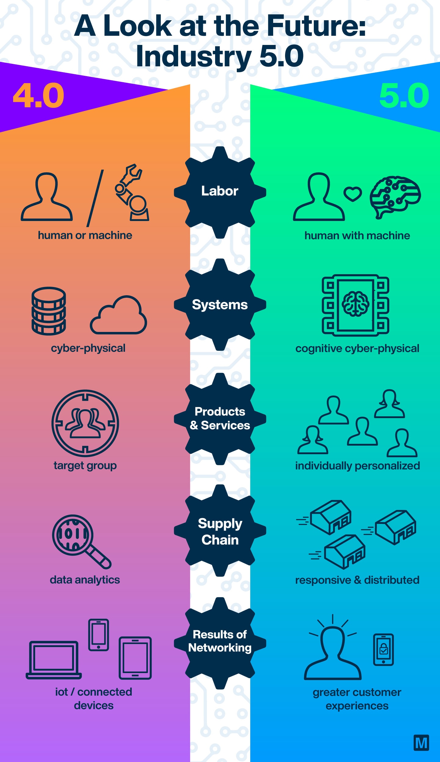 A Look at the Future: Industry 5.0