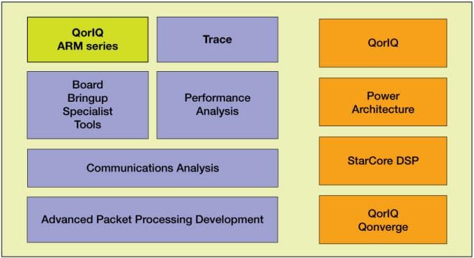 NXP Semiconductors NXP CWA-LS-DVLPR-NL Code Warrior Development Suite