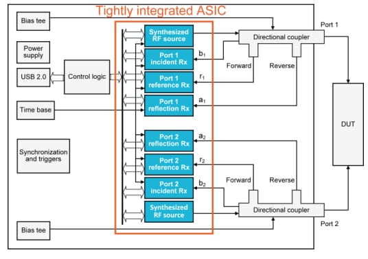 Block Diagram - Tektronix TTR500 Vector Network Analyzers