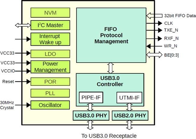 Block Diagram - FTDI Chip FT602 USB 3.0 UVC Bridge IC Block Diagram - FTDI Chip FT602 USB 3.0 UVC Bridge IC