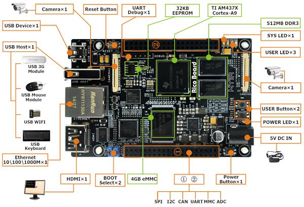 MYIR Rico Board