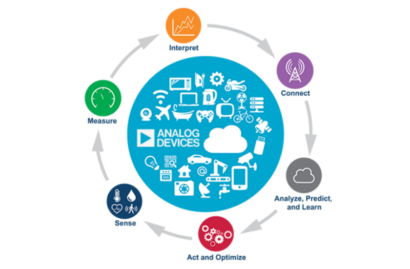 Analog Devices Inc. Internet of Things Analog Devices Inc. Internet of Things