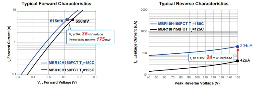 Performance Graph - PANJIT H-Type Schottky Barrier Rectifiers
