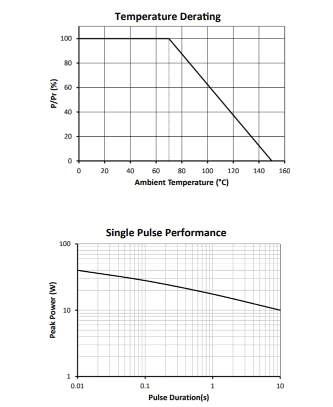 Performance Graph - Welwyn / TT Electronics LRF4W Low Value 4W Chip Resistors
