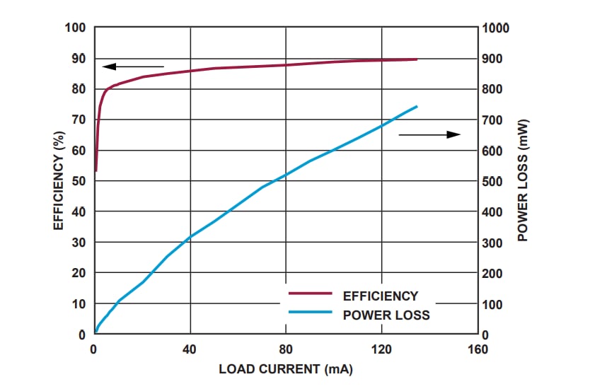 Performance Graph - Analog Devices Inc. ADPL26001 Inverting Converter