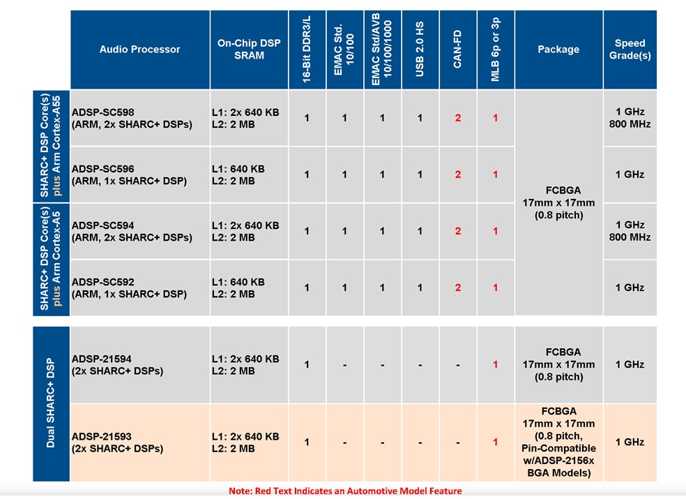 Chart - Analog Devices Inc. ADSP-SC59x/ADSP-2159x SHARC® Processors Chart - Analog Devices Inc. ADSP-SC59x/ADSP-2159x SHARC® Processors