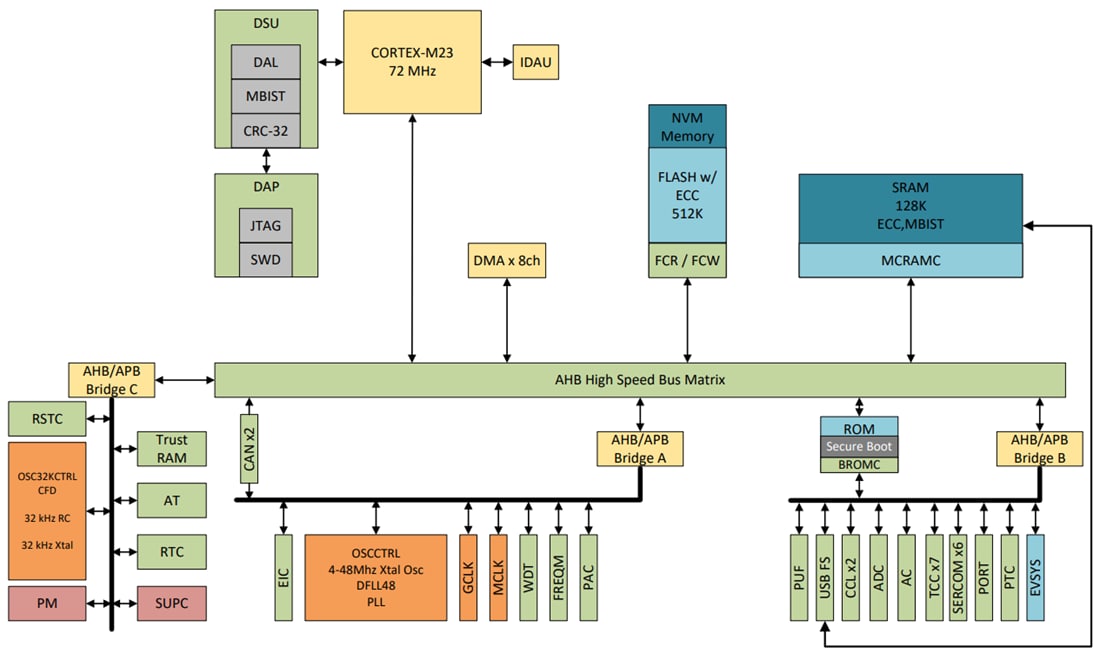 Block Diagram - Microchip Technology PIC32CM SG00/GC00 32-Bit Arm® Cortex®-M23 MCUs