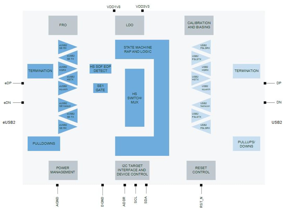 Block Diagram - NXP Semiconductors USB Connectivity Devices