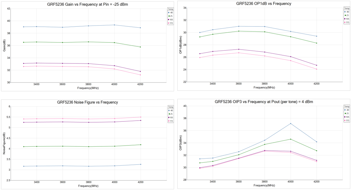 Performance Graph - Guerrilla RF GRF5236 High Gain Linear Driver