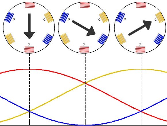 Sinusoidal signals applied to each phase of an induction electric motor generate a rotating magnetic field that drags the rotor around.