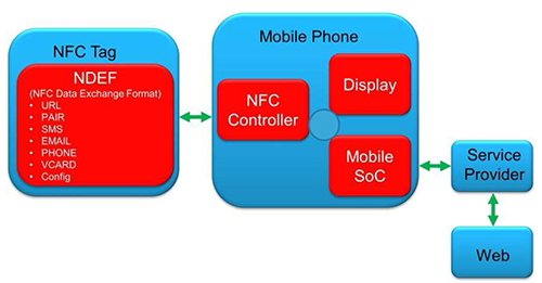 Basic NFC Infrastructure