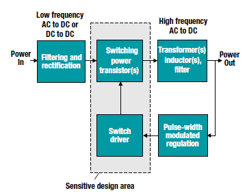 Block diagram of generic functions of a switched-mode power supply