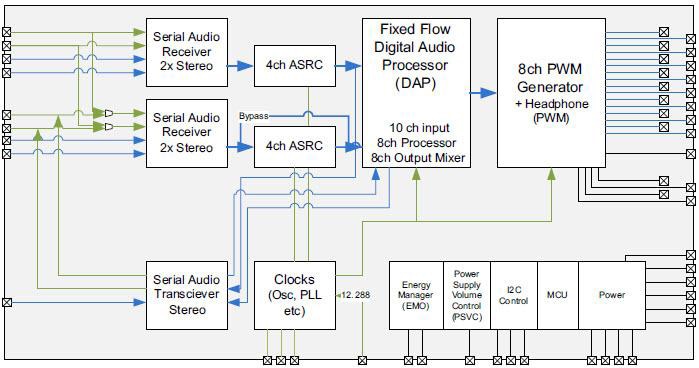 Maximum functionality can be squeezed into a single device, which targets multichannel audio for advanced applications. Embedded MCUs bring features like dynamic power control and energy management as well as bass and treble control over IIC. Maximum functionality can be squeezed into a single device, which targets multichannel audio for advanced applications. Embedded MCUs bring features like dynamic power control and energy management as well as bass and treble control over IIC.