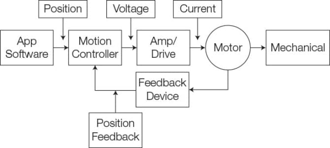Figure of a basic Motion-control system