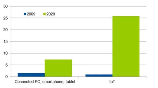 Communications Network Technology Advances Figure 1