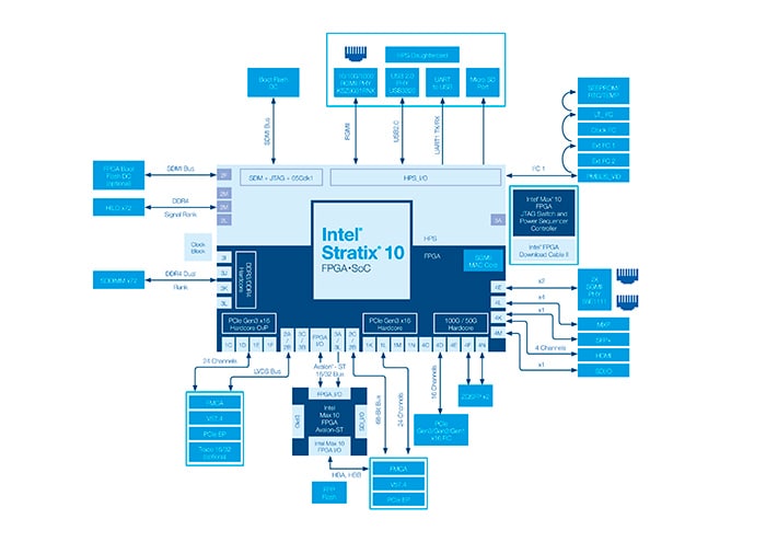 Intel&reg; Stratix&reg;