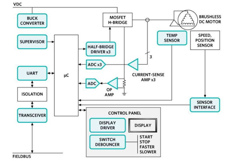 Block diagram for brushless motor control
