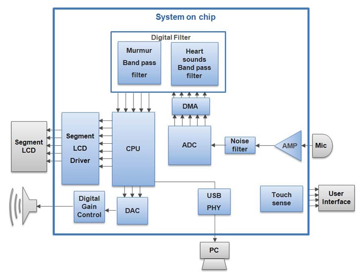 Figure 7 - Phonocardiograph using a PSoC System on Chip architecture