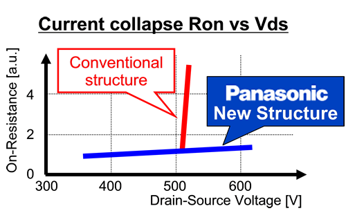 Increasing Ron during the Current Collapse of Conventional GaN Increasing Ron during the Current Collapse of Conventional GaN